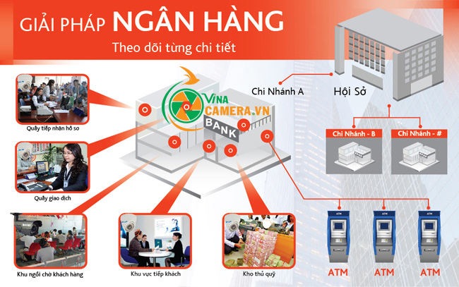 Giải pháp camera cho Ngân Hàng