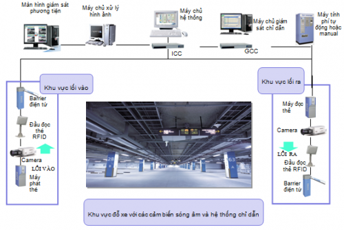 Hệ thống camera giám sát quản lý bãi đỗ xe