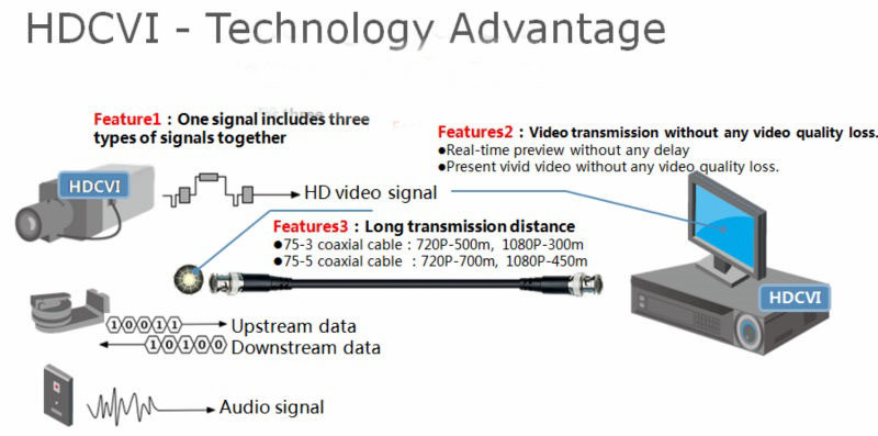 HD CVI–Giải pháp đột phá công nghệ của camera analog